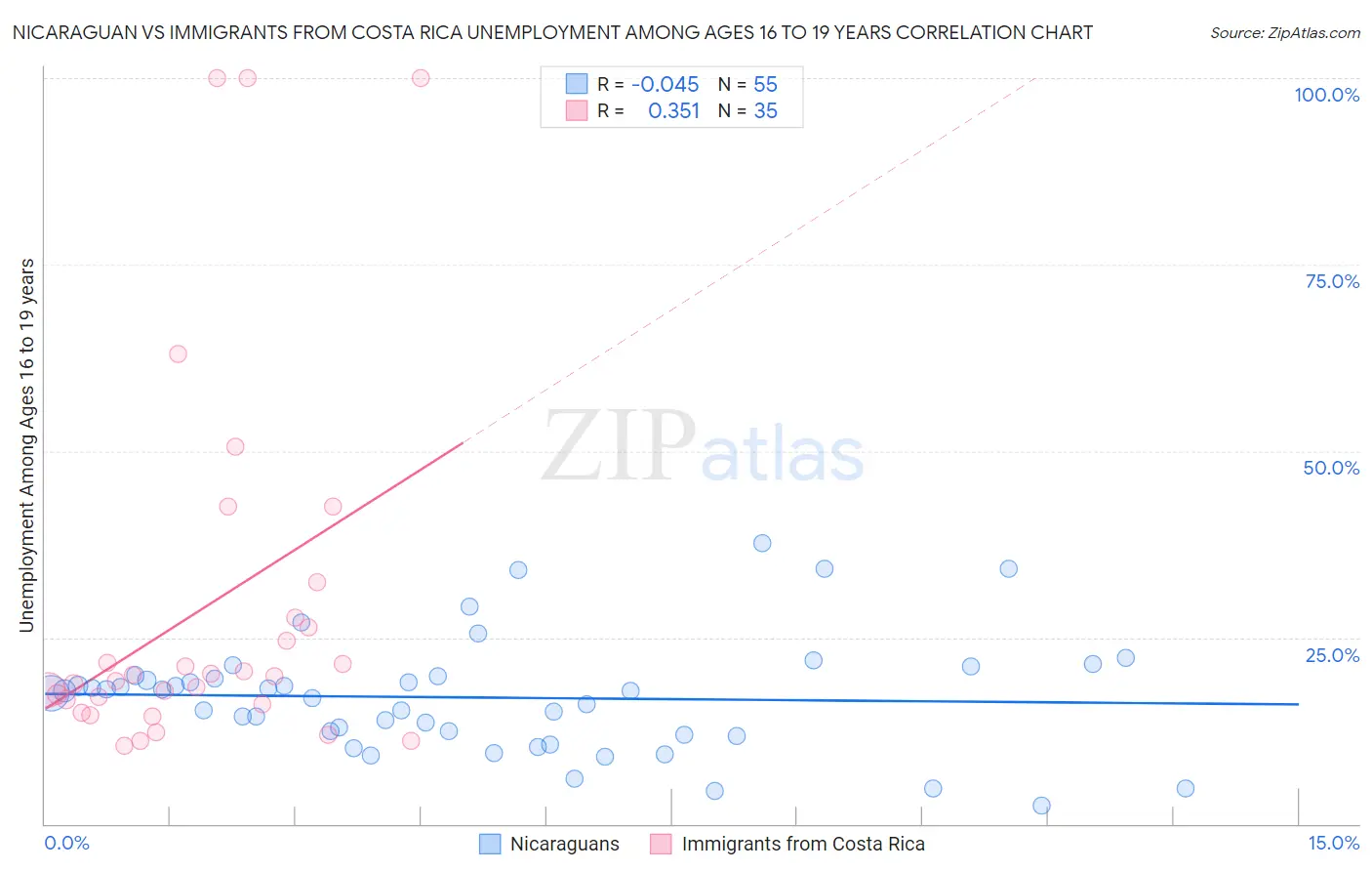 Nicaraguan vs Immigrants from Costa Rica Unemployment Among Ages 16 to 19 years