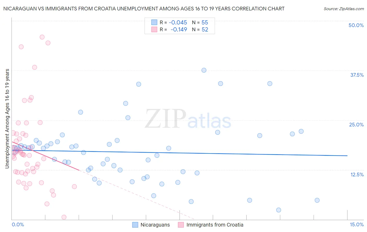 Nicaraguan vs Immigrants from Croatia Unemployment Among Ages 16 to 19 years