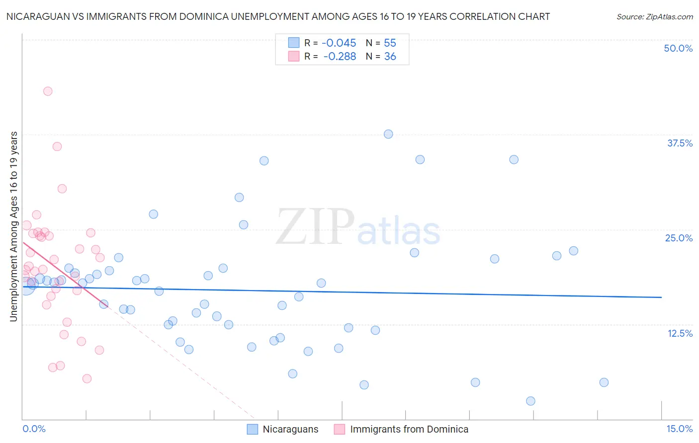 Nicaraguan vs Immigrants from Dominica Unemployment Among Ages 16 to 19 years