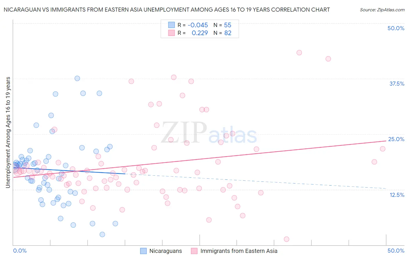 Nicaraguan vs Immigrants from Eastern Asia Unemployment Among Ages 16 to 19 years