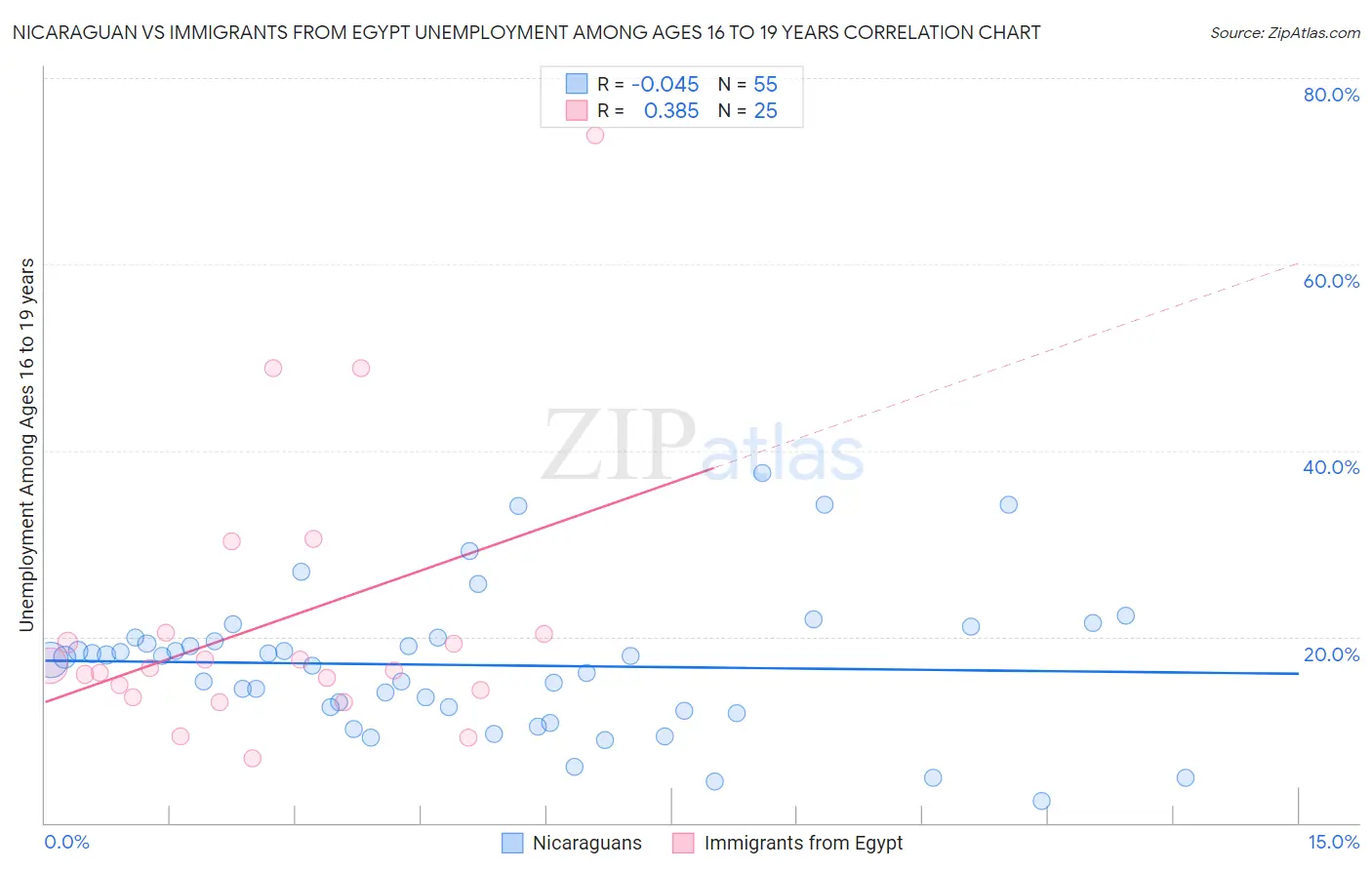 Nicaraguan vs Immigrants from Egypt Unemployment Among Ages 16 to 19 years