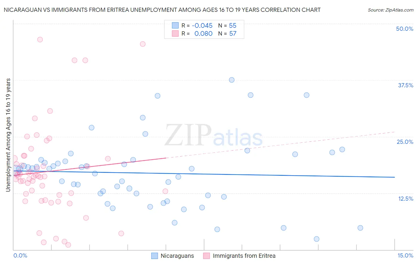 Nicaraguan vs Immigrants from Eritrea Unemployment Among Ages 16 to 19 years