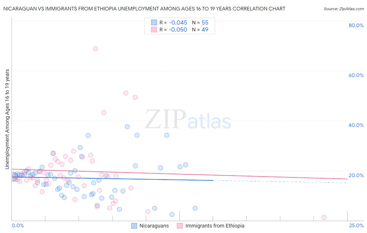 Nicaraguan vs Immigrants from Ethiopia Unemployment Among Ages 16 to 19 years