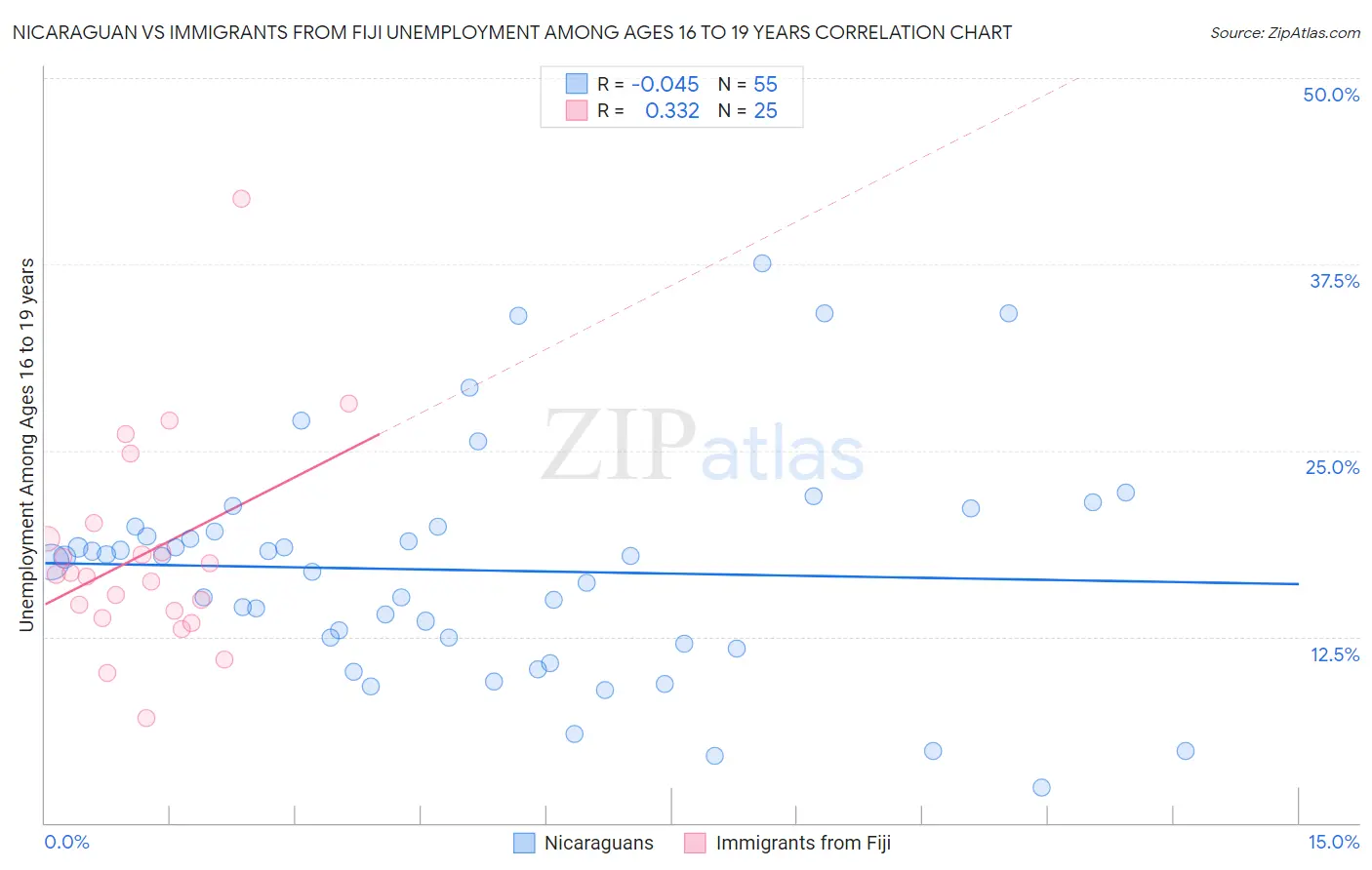 Nicaraguan vs Immigrants from Fiji Unemployment Among Ages 16 to 19 years