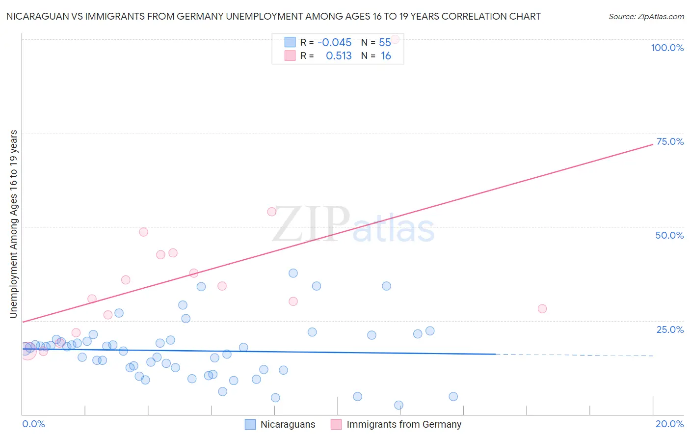 Nicaraguan vs Immigrants from Germany Unemployment Among Ages 16 to 19 years