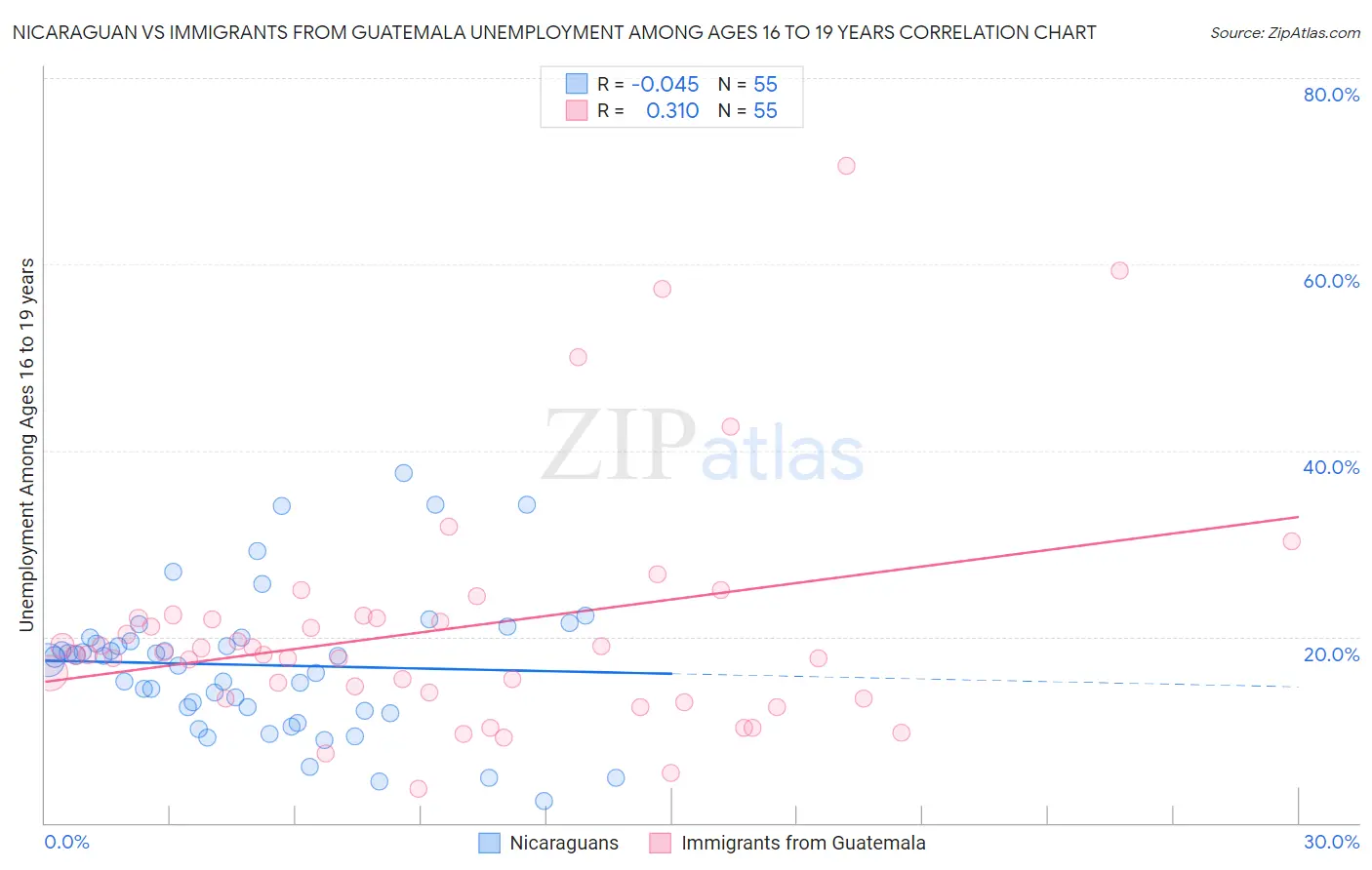 Nicaraguan vs Immigrants from Guatemala Unemployment Among Ages 16 to 19 years