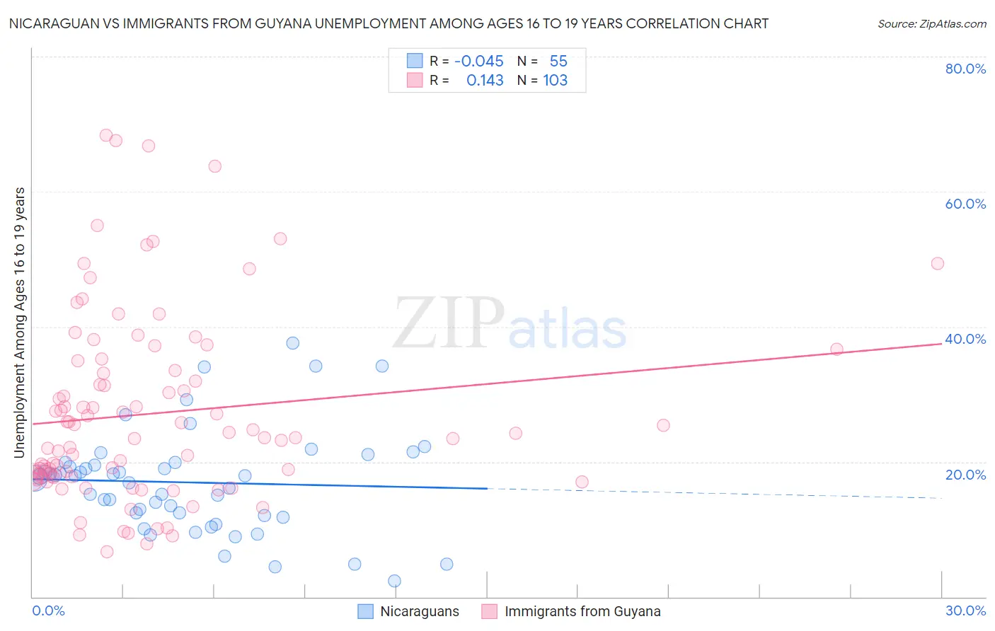 Nicaraguan vs Immigrants from Guyana Unemployment Among Ages 16 to 19 years