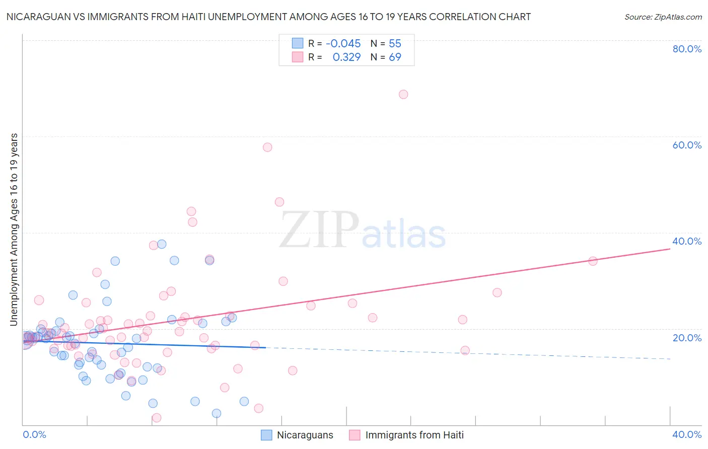 Nicaraguan vs Immigrants from Haiti Unemployment Among Ages 16 to 19 years