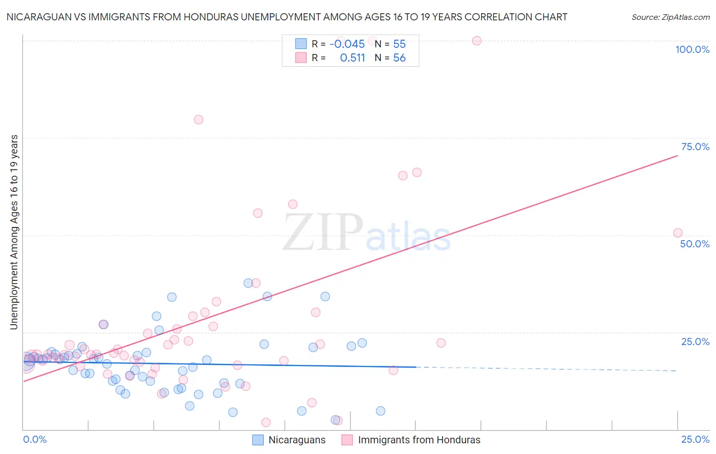 Nicaraguan vs Immigrants from Honduras Unemployment Among Ages 16 to 19 years