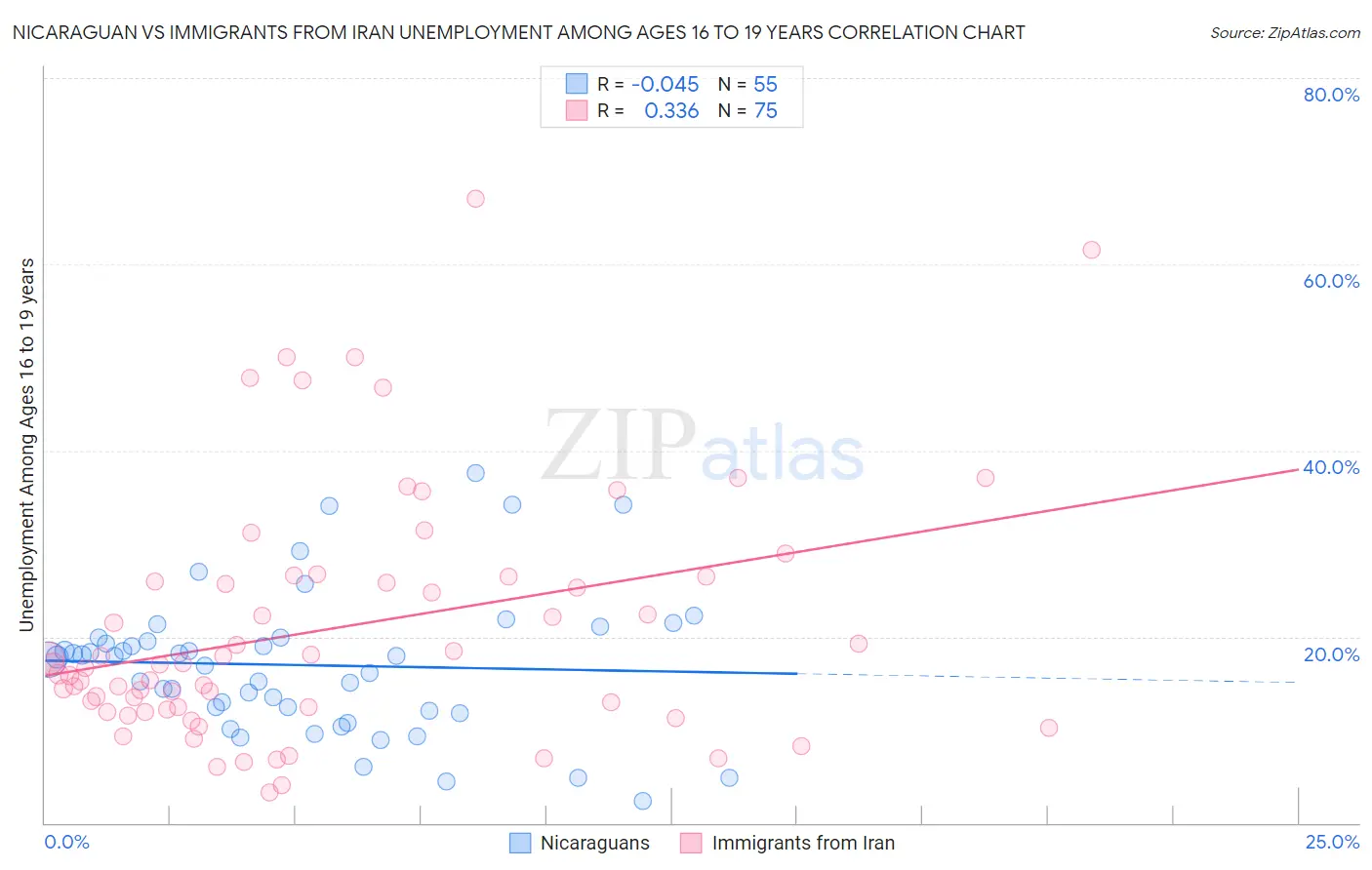 Nicaraguan vs Immigrants from Iran Unemployment Among Ages 16 to 19 years