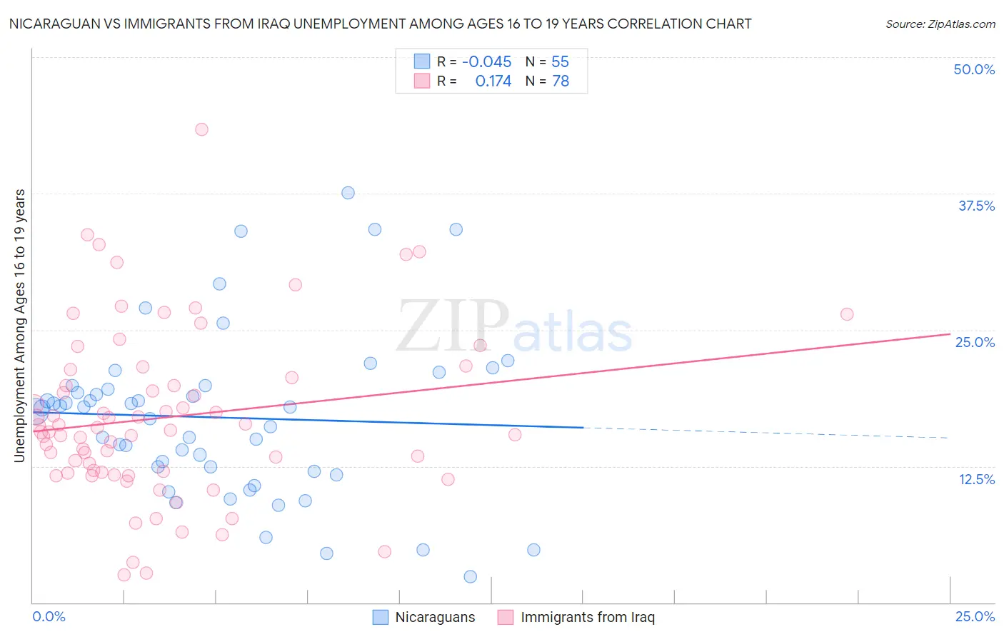 Nicaraguan vs Immigrants from Iraq Unemployment Among Ages 16 to 19 years