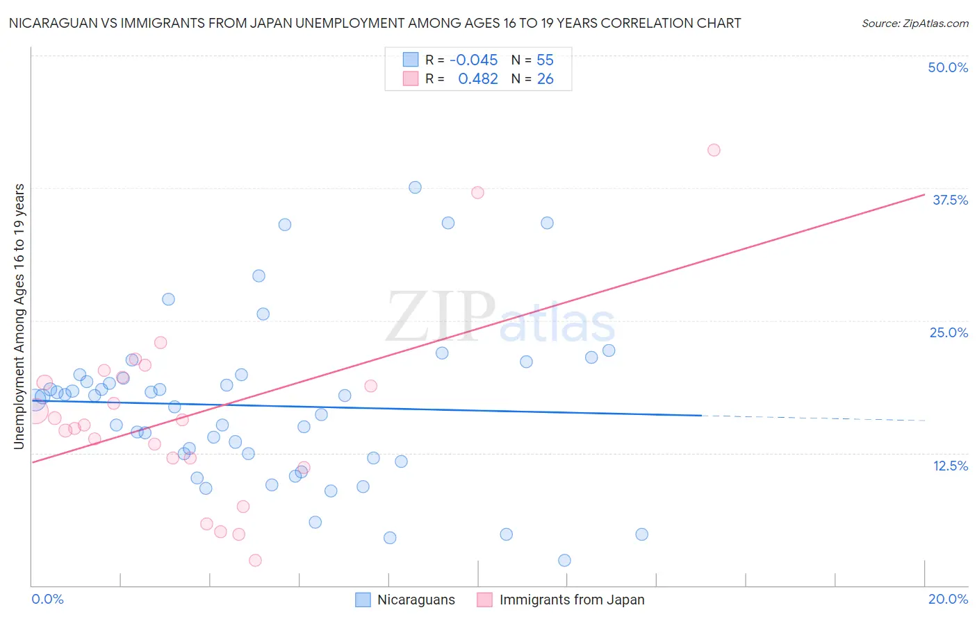 Nicaraguan vs Immigrants from Japan Unemployment Among Ages 16 to 19 years