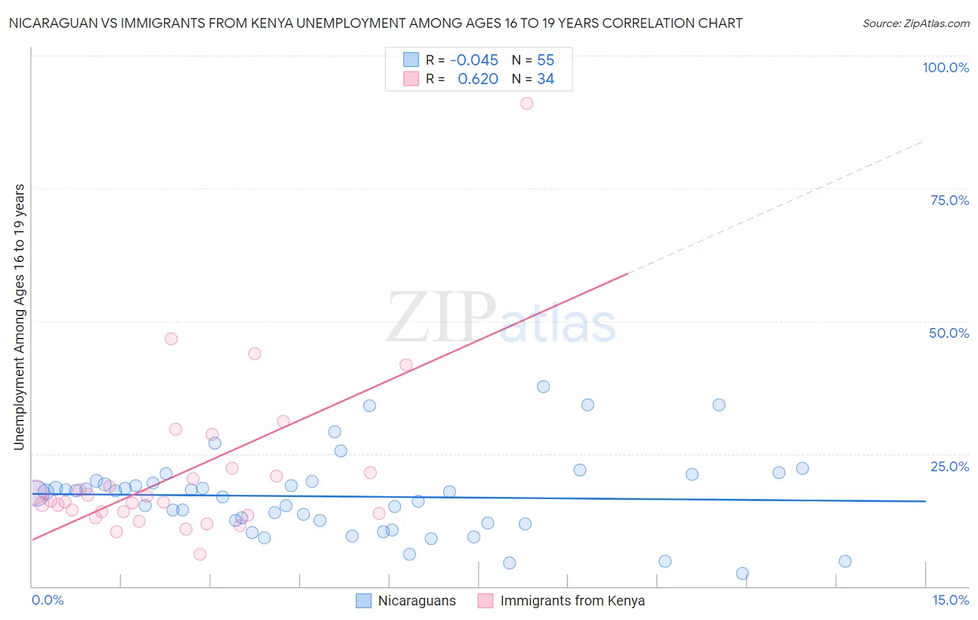 Nicaraguan vs Immigrants from Kenya Unemployment Among Ages 16 to 19 years