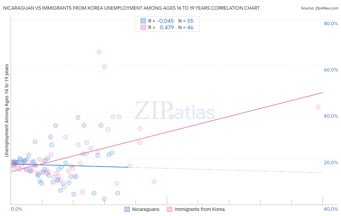 Nicaraguan vs Immigrants from Korea Unemployment Among Ages 16 to 19 years
