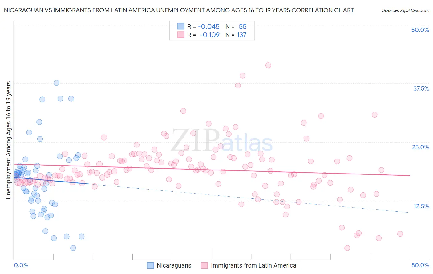 Nicaraguan vs Immigrants from Latin America Unemployment Among Ages 16 to 19 years