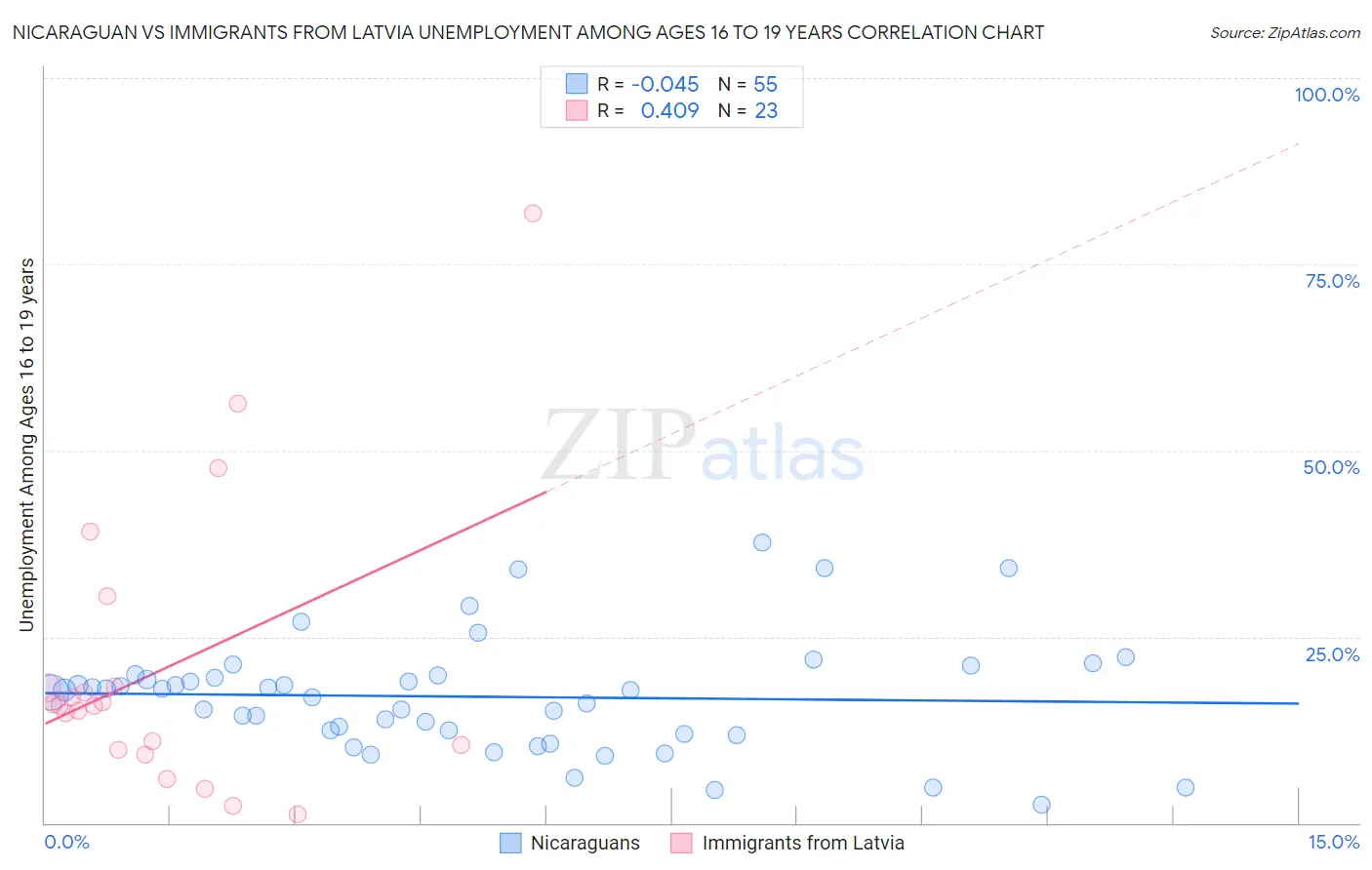 Nicaraguan vs Immigrants from Latvia Unemployment Among Ages 16 to 19 years