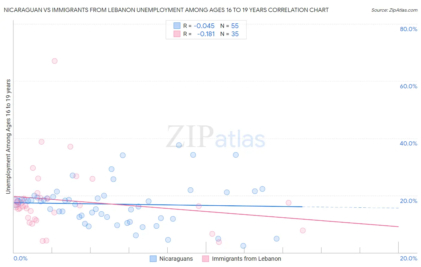 Nicaraguan vs Immigrants from Lebanon Unemployment Among Ages 16 to 19 years