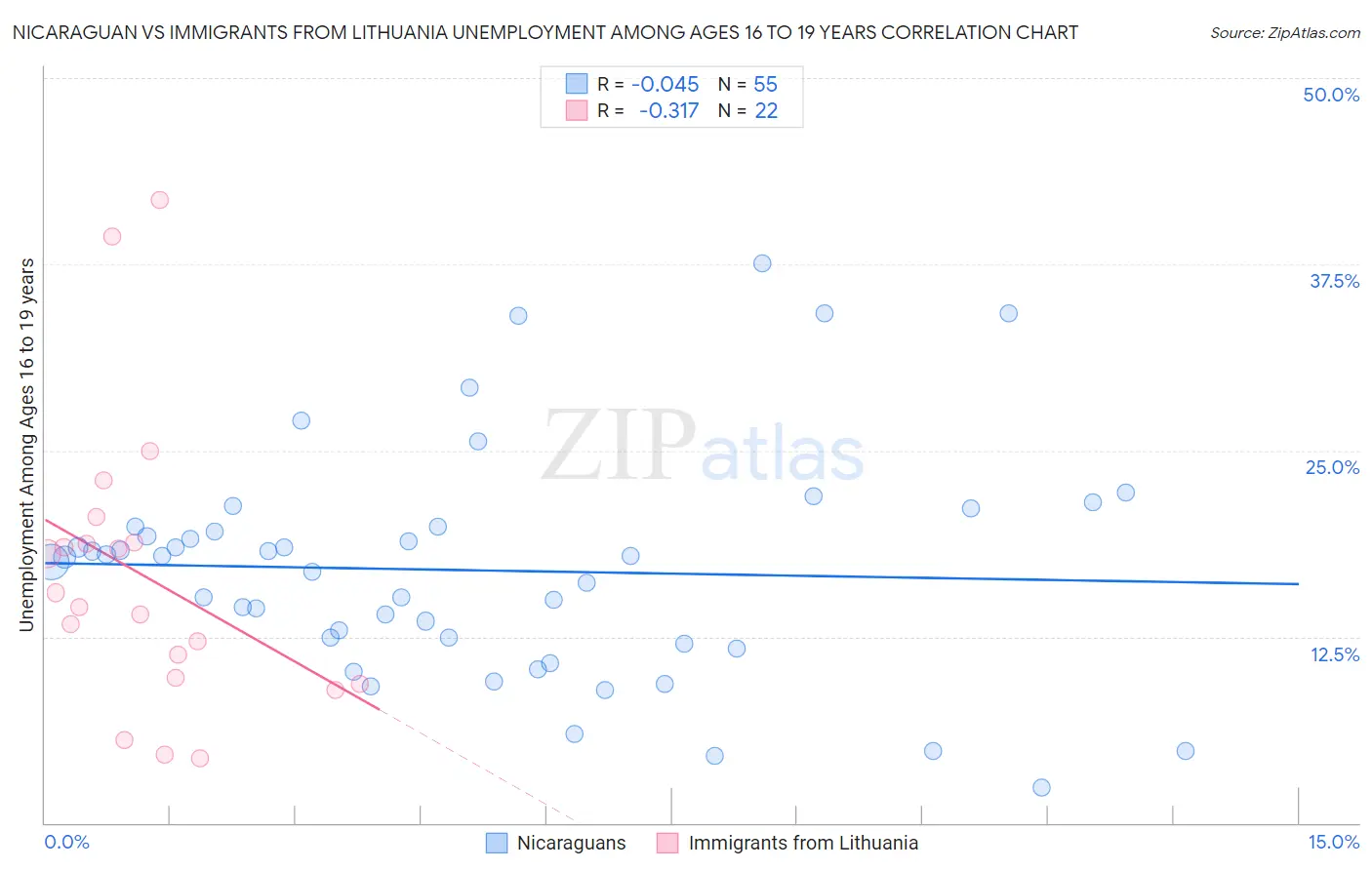 Nicaraguan vs Immigrants from Lithuania Unemployment Among Ages 16 to 19 years