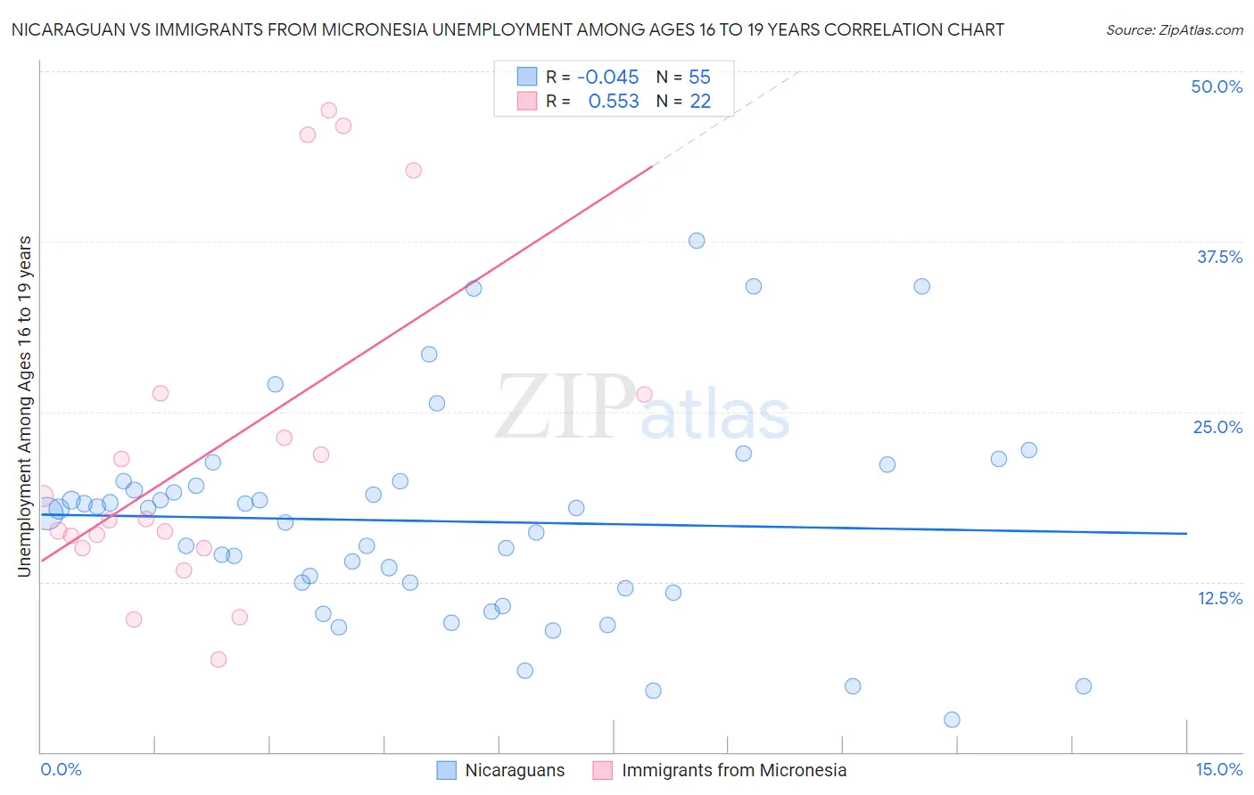 Nicaraguan vs Immigrants from Micronesia Unemployment Among Ages 16 to 19 years