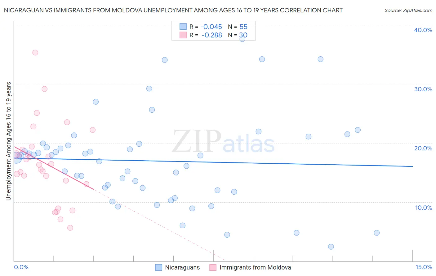 Nicaraguan vs Immigrants from Moldova Unemployment Among Ages 16 to 19 years