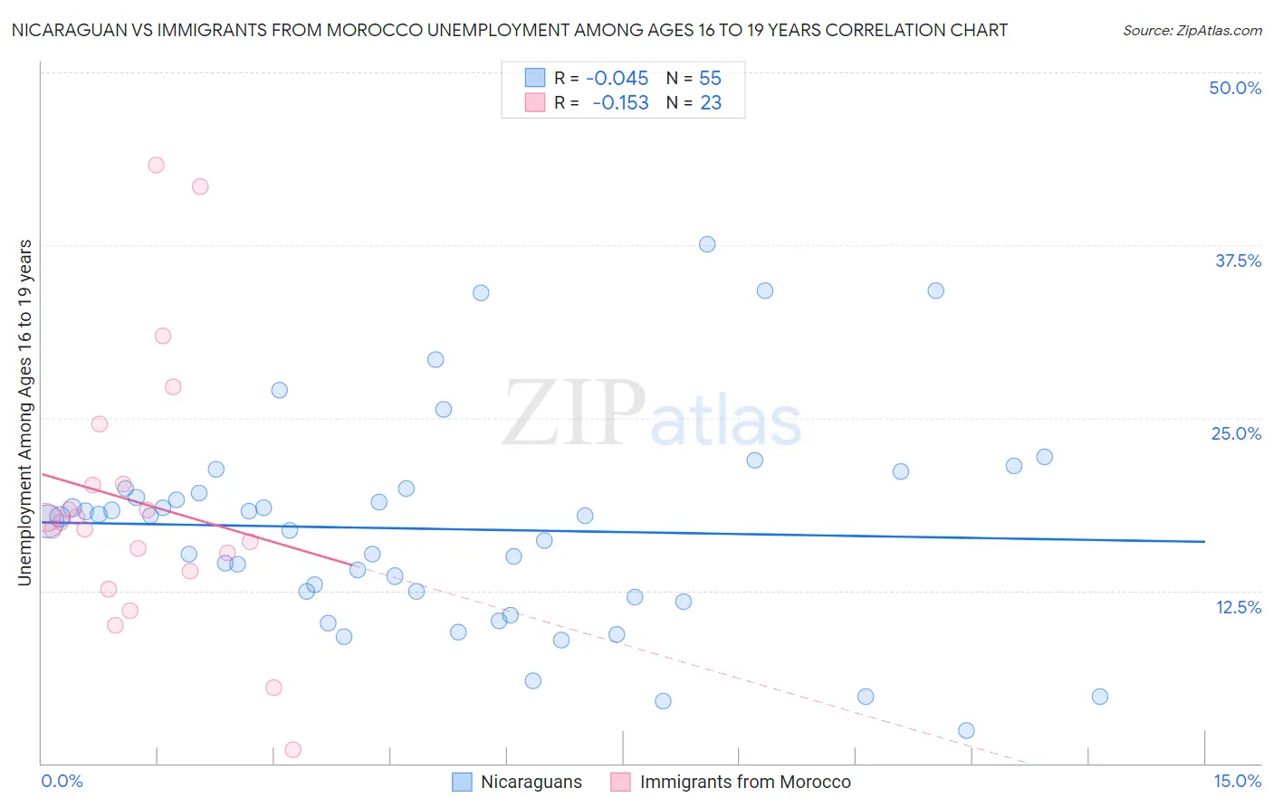 Nicaraguan vs Immigrants from Morocco Unemployment Among Ages 16 to 19 years