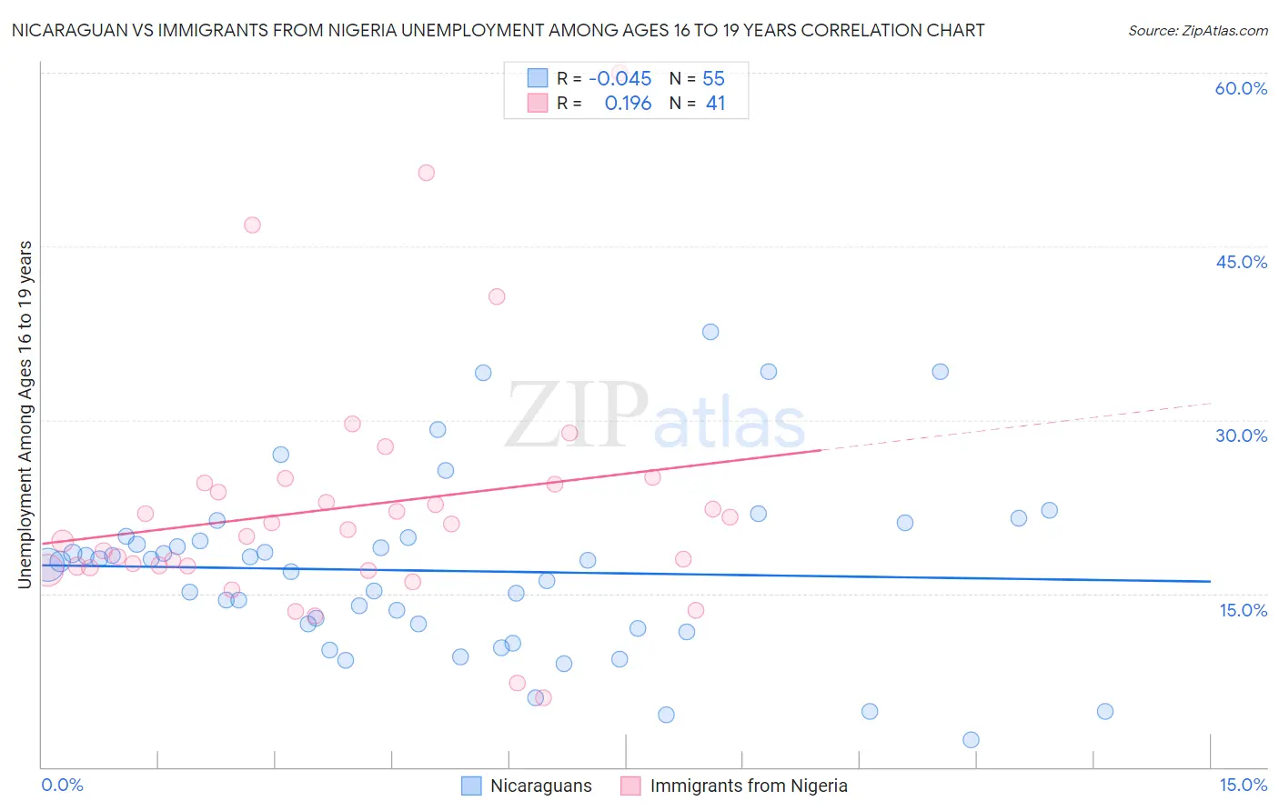 Nicaraguan vs Immigrants from Nigeria Unemployment Among Ages 16 to 19 years
