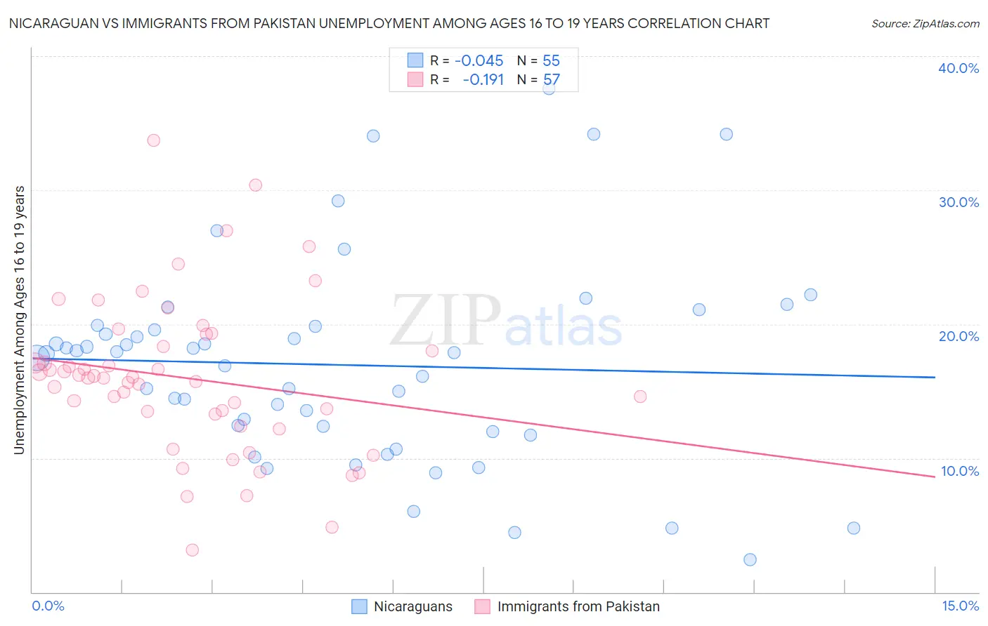 Nicaraguan vs Immigrants from Pakistan Unemployment Among Ages 16 to 19 years
