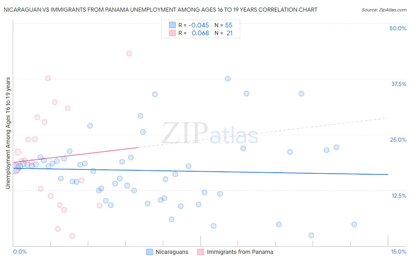 Nicaraguan vs Immigrants from Panama Unemployment Among Ages 16 to 19 years