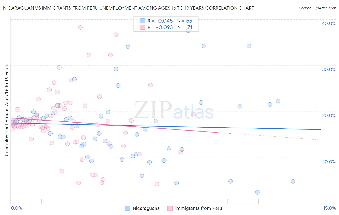 Nicaraguan vs Immigrants from Peru Unemployment Among Ages 16 to 19 years