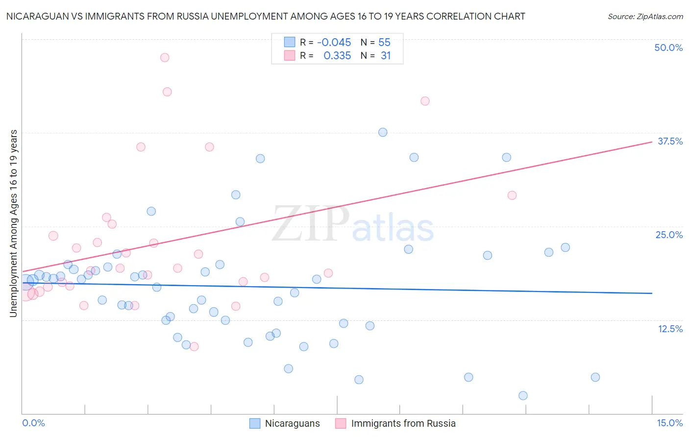 Nicaraguan vs Immigrants from Russia Unemployment Among Ages 16 to 19 years