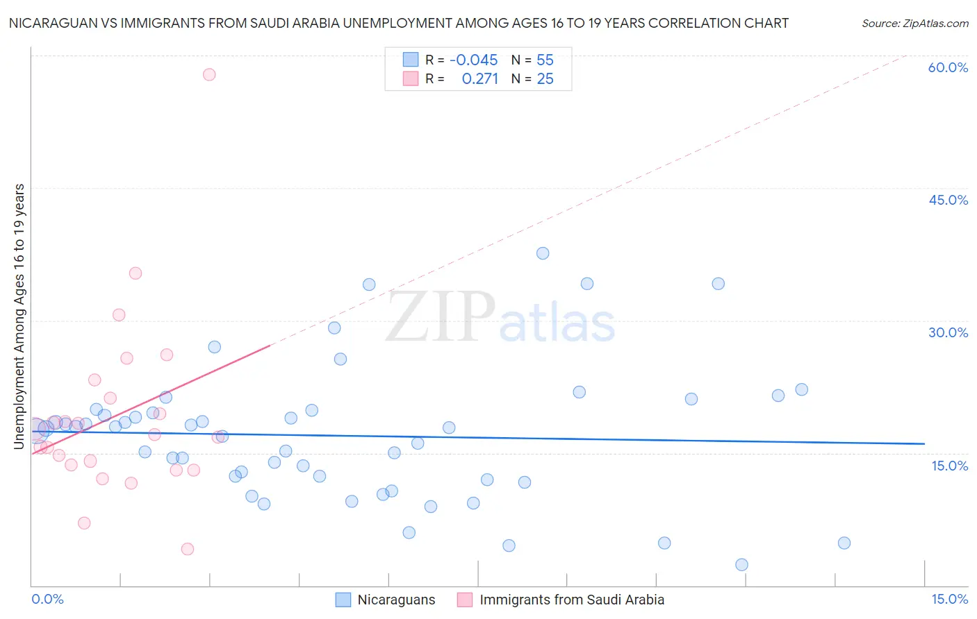 Nicaraguan vs Immigrants from Saudi Arabia Unemployment Among Ages 16 to 19 years