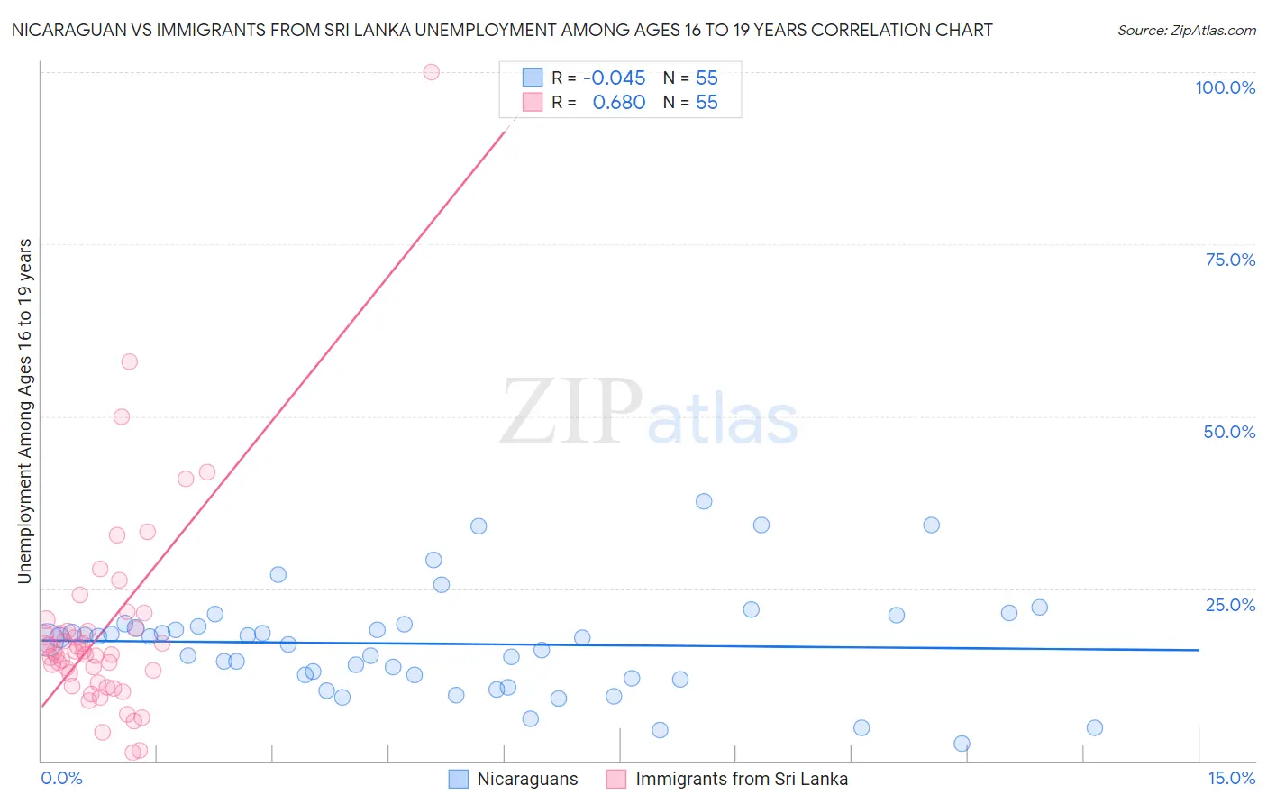 Nicaraguan vs Immigrants from Sri Lanka Unemployment Among Ages 16 to 19 years