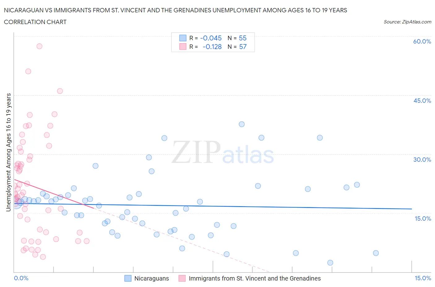 Nicaraguan vs Immigrants from St. Vincent and the Grenadines Unemployment Among Ages 16 to 19 years