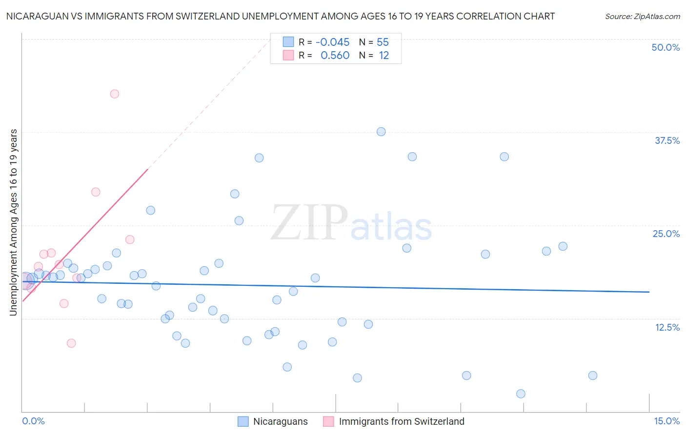 Nicaraguan vs Immigrants from Switzerland Unemployment Among Ages 16 to 19 years