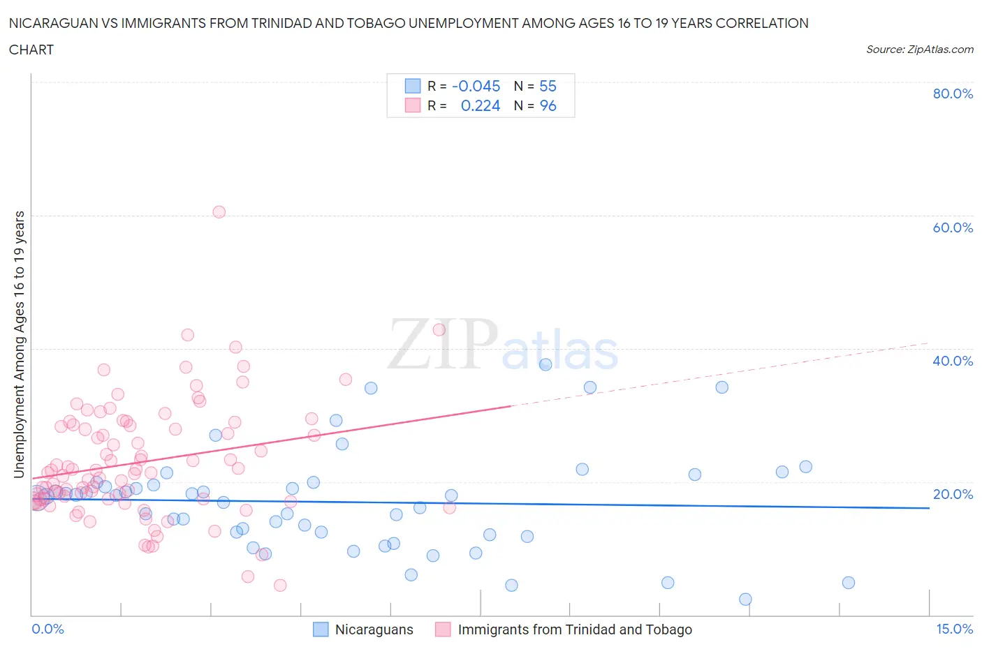 Nicaraguan vs Immigrants from Trinidad and Tobago Unemployment Among Ages 16 to 19 years