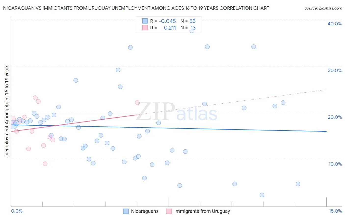 Nicaraguan vs Immigrants from Uruguay Unemployment Among Ages 16 to 19 years