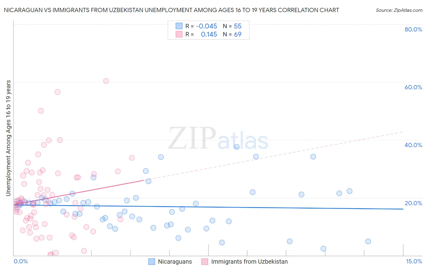 Nicaraguan vs Immigrants from Uzbekistan Unemployment Among Ages 16 to 19 years