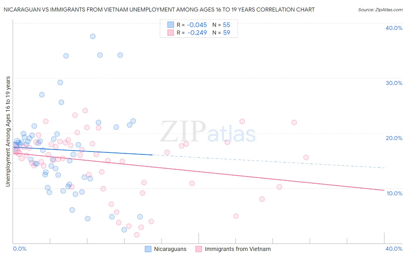 Nicaraguan vs Immigrants from Vietnam Unemployment Among Ages 16 to 19 years