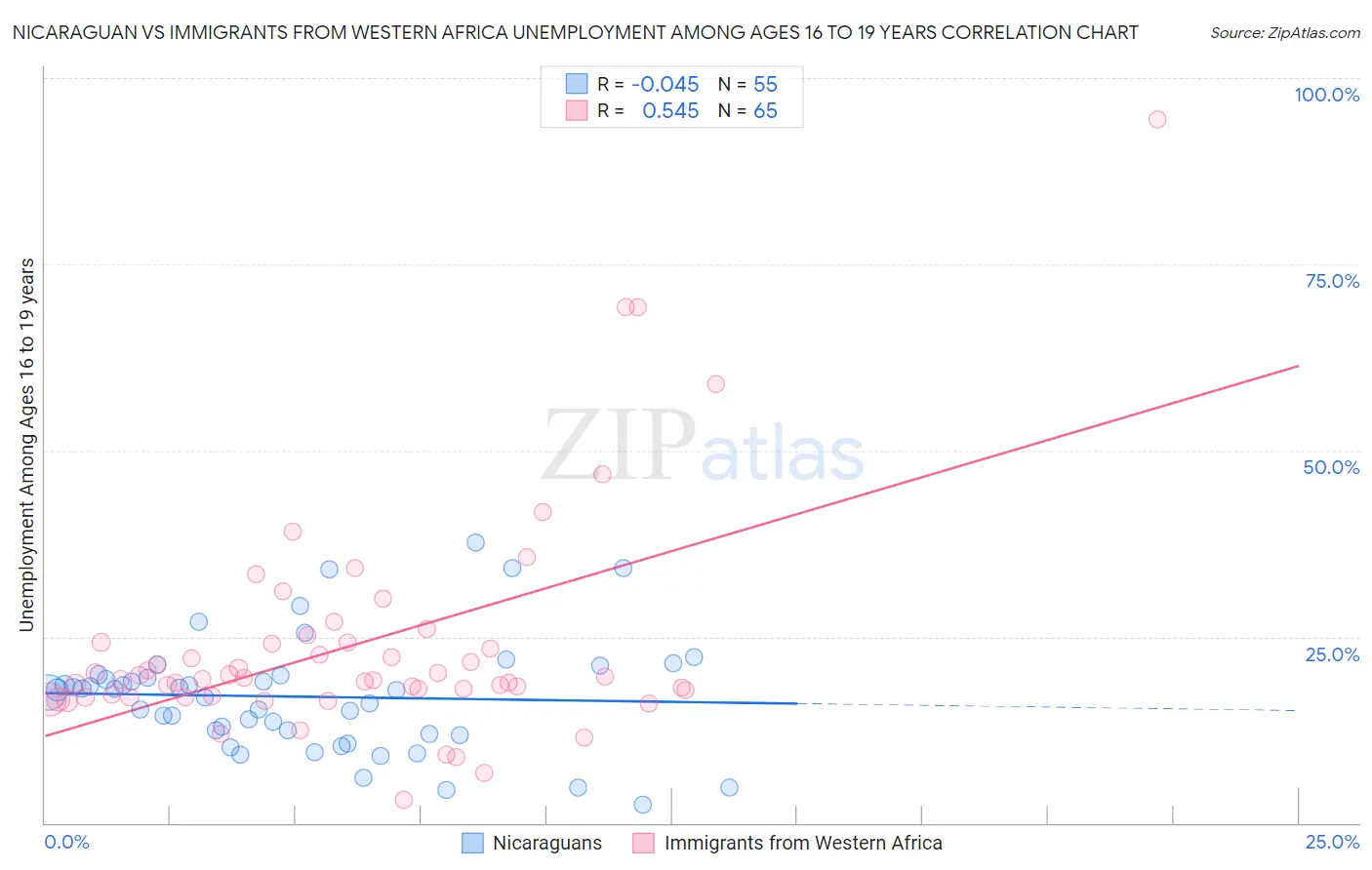 Nicaraguan vs Immigrants from Western Africa Unemployment Among Ages 16 to 19 years