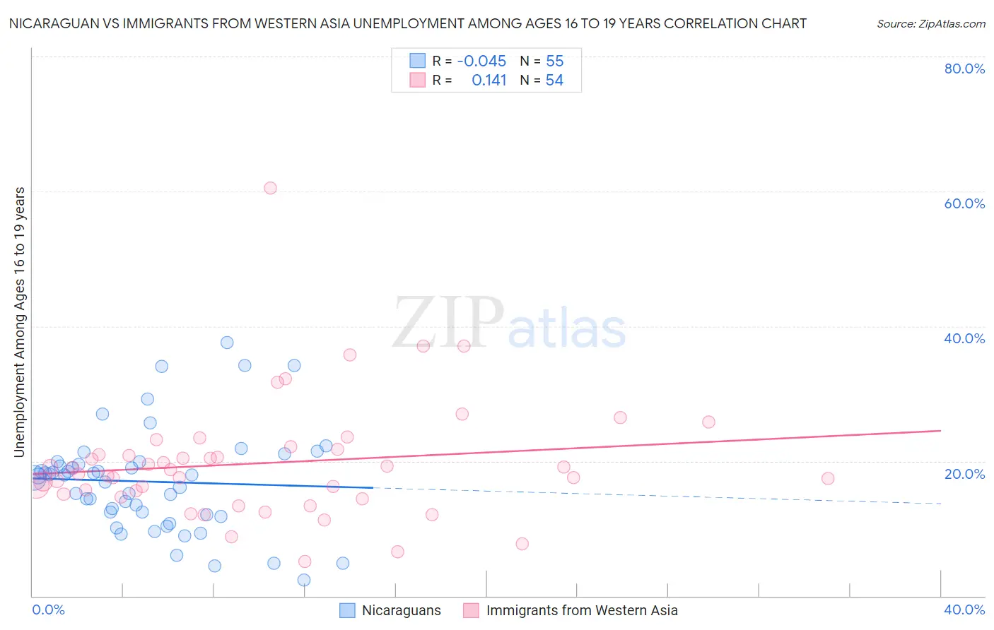 Nicaraguan vs Immigrants from Western Asia Unemployment Among Ages 16 to 19 years