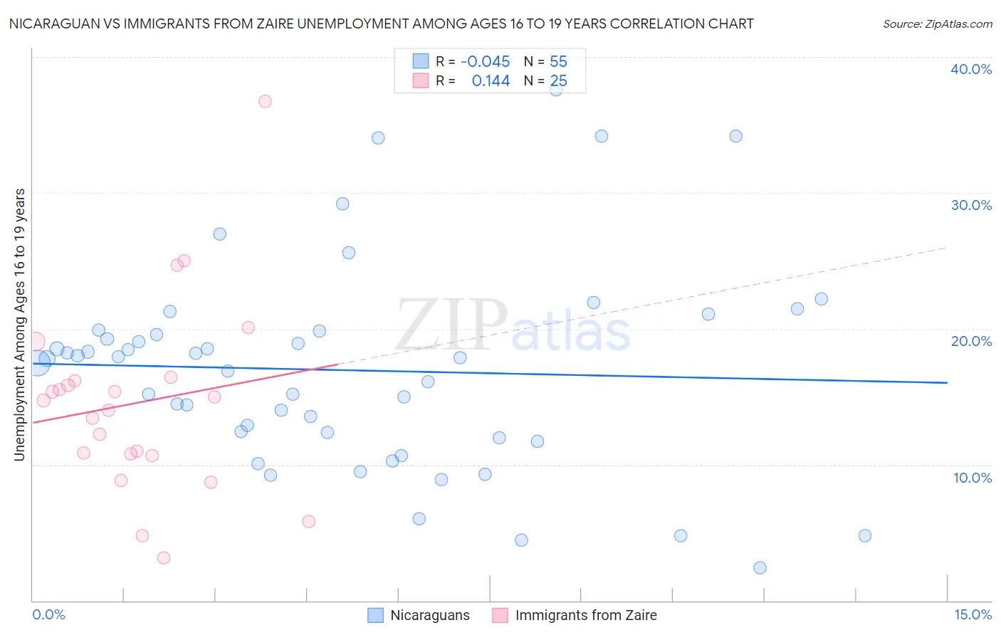 Nicaraguan vs Immigrants from Zaire Unemployment Among Ages 16 to 19 years