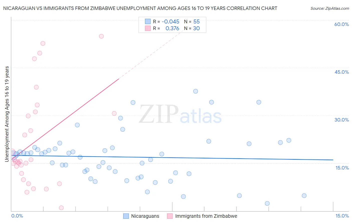 Nicaraguan vs Immigrants from Zimbabwe Unemployment Among Ages 16 to 19 years