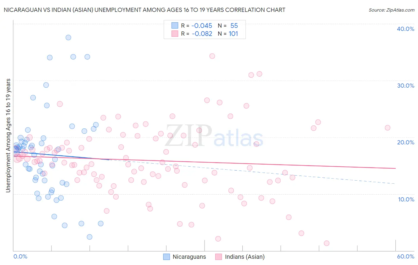 Nicaraguan vs Indian (Asian) Unemployment Among Ages 16 to 19 years