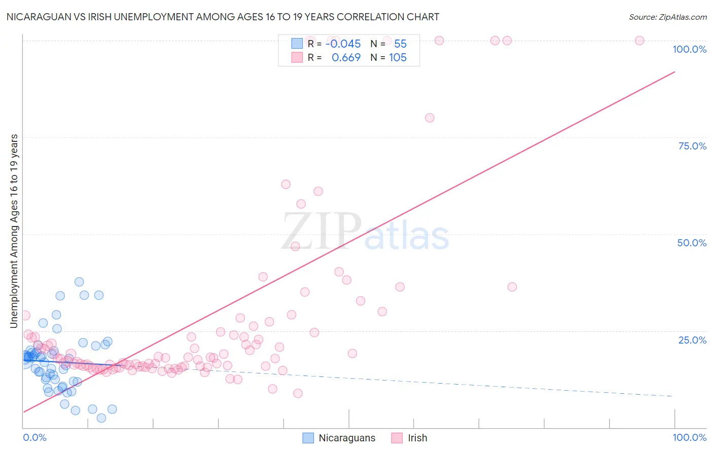 Nicaraguan vs Irish Unemployment Among Ages 16 to 19 years