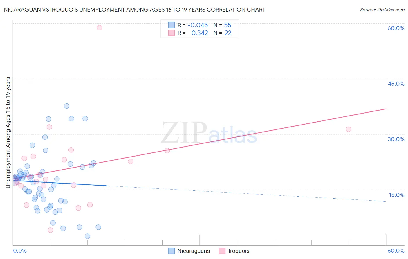 Nicaraguan vs Iroquois Unemployment Among Ages 16 to 19 years