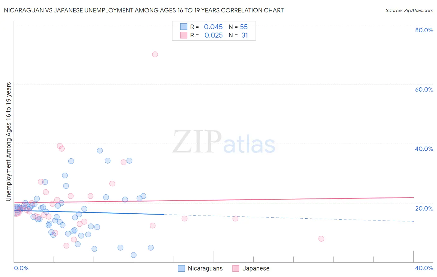Nicaraguan vs Japanese Unemployment Among Ages 16 to 19 years