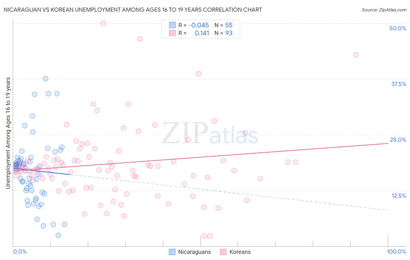 Nicaraguan vs Korean Unemployment Among Ages 16 to 19 years