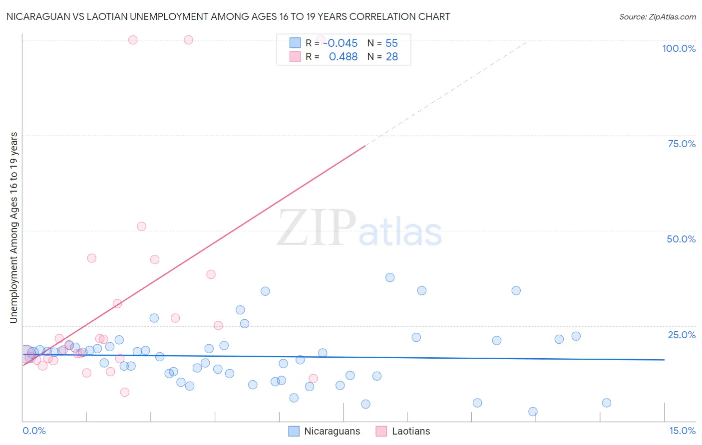 Nicaraguan vs Laotian Unemployment Among Ages 16 to 19 years