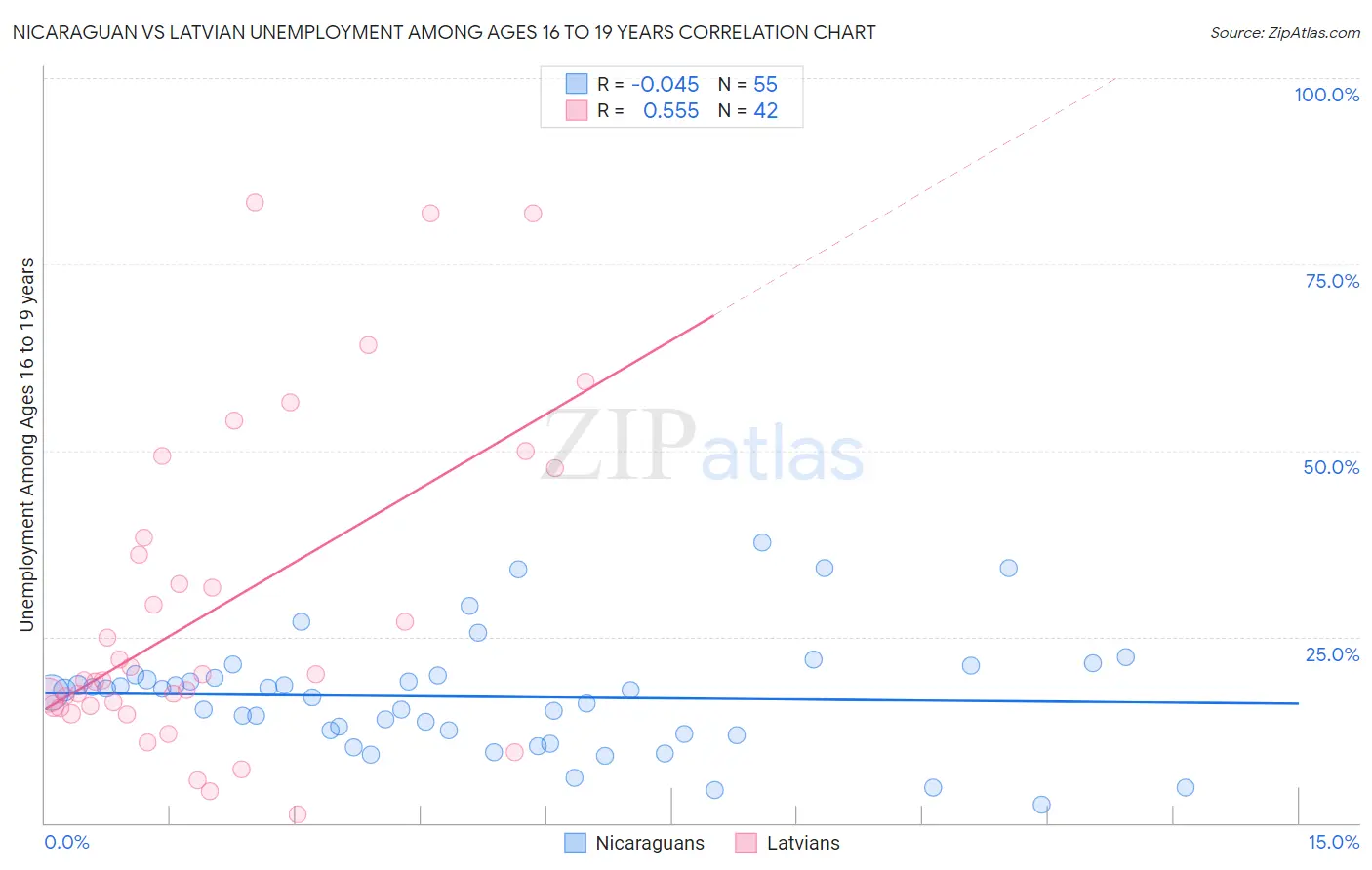 Nicaraguan vs Latvian Unemployment Among Ages 16 to 19 years
