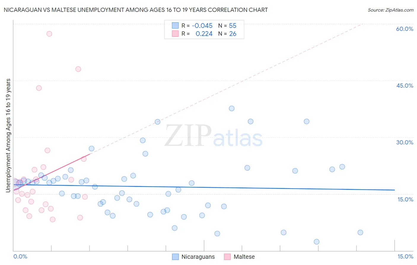 Nicaraguan vs Maltese Unemployment Among Ages 16 to 19 years